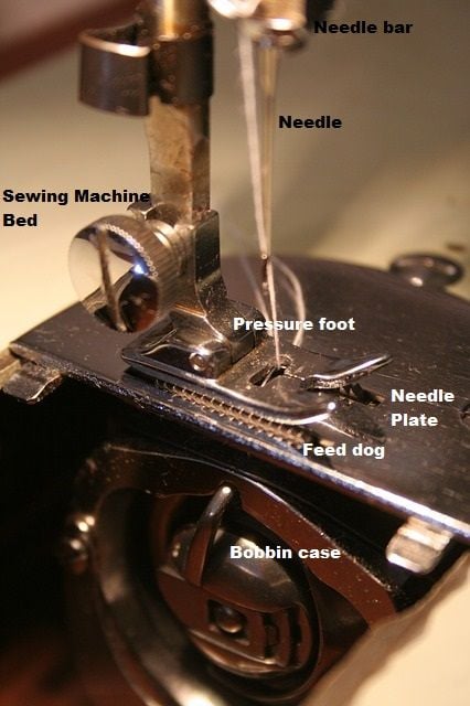 sewing machine bed, presser foot, needle, needle bar, needle plate, feed dog, bobbin case