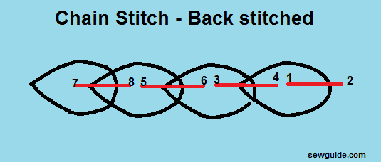 back stitched chain stitch